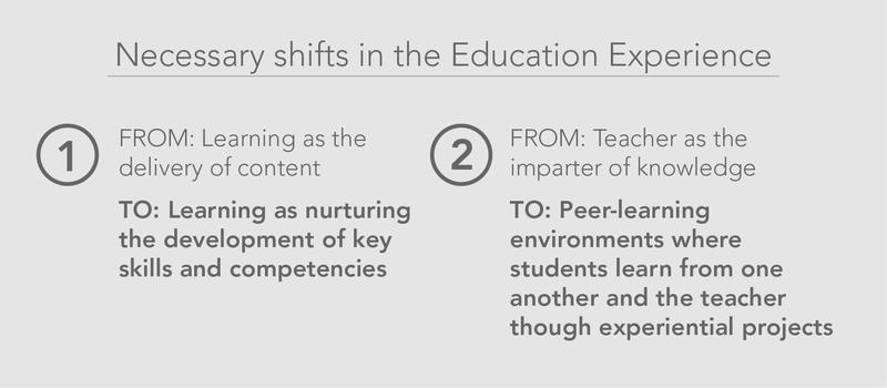 Necessary shifts in the education experience. From: learning as the delivery of content. To: learning as nurturing the development of key skills and competencies. From: Teacher as the imparter of knowledge. To: Peer-learning environments