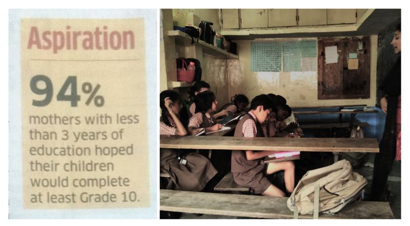 Aspiration: 94% mothers with less than 3 years of education hoped their children would complete at least grade 10.