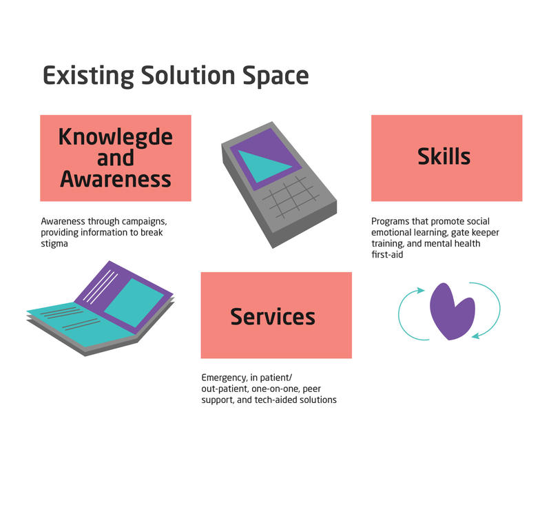 Existing solution space