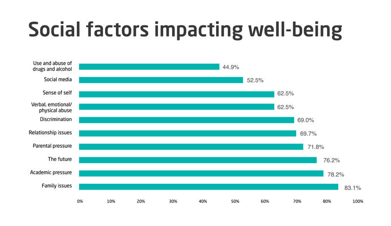 Social factors impacting well-being