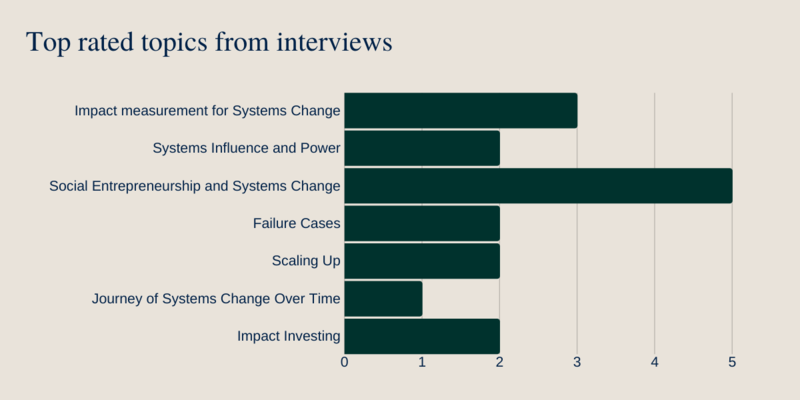 Top rated topics from interviews: impact measurement, Systems influence and power, social entrepreneurship and systems change, failure cases, scaling up, journey of systems change over time, impact investing